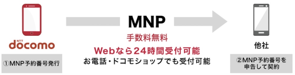 ドコモ　MNP