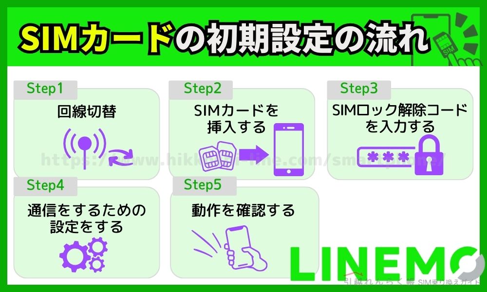 LINEMO apn SIMカード 初期設定