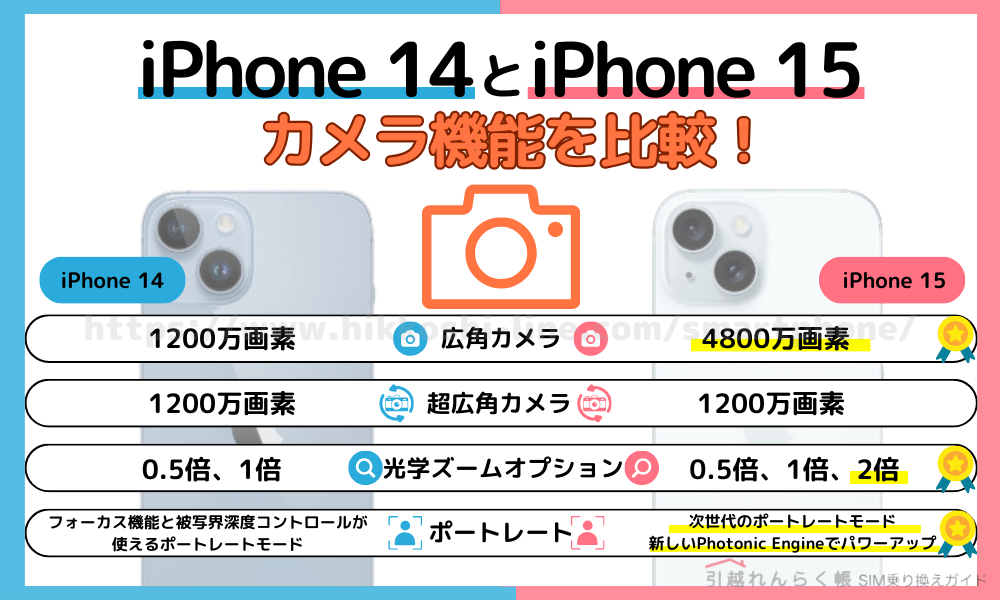 iPhone 14とiPhone 15の違い④カメラ機能