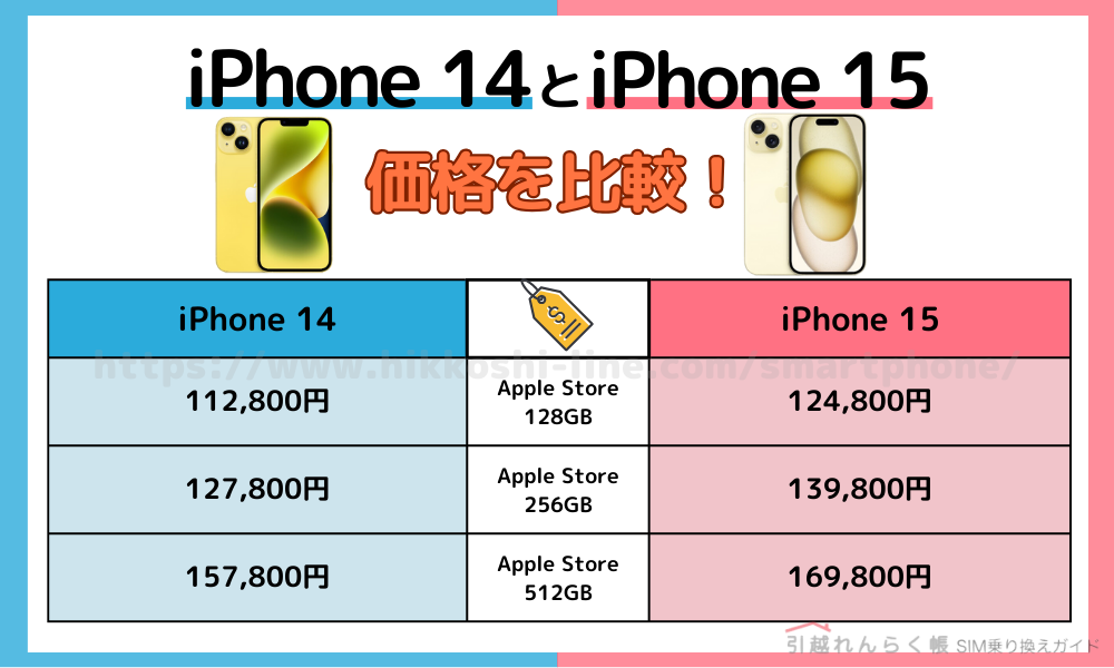 iPhone 14とiPhone 15の違い①価格