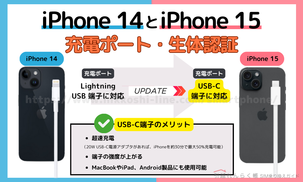iPhone 14とiPhone 15の違い⑥充電ポート・生体認証