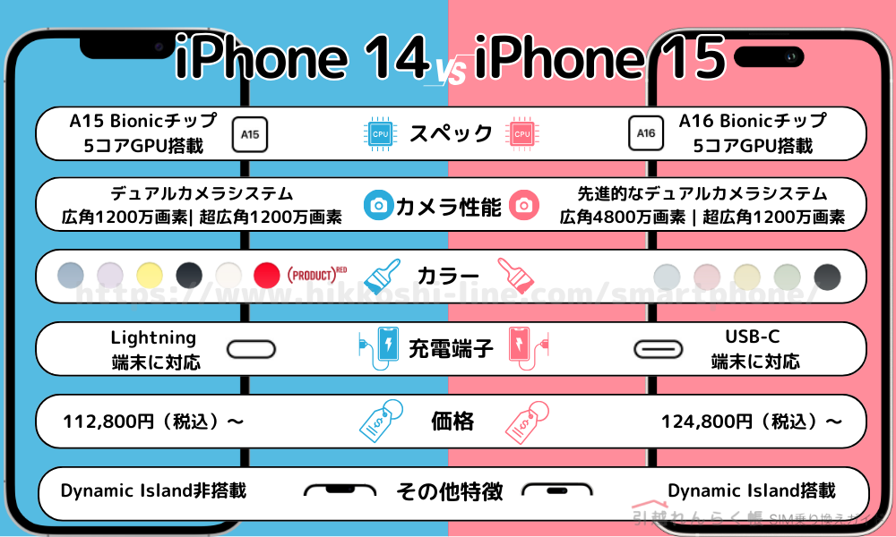 iPhone 14とiPhone 15の違いを一覧表で比較