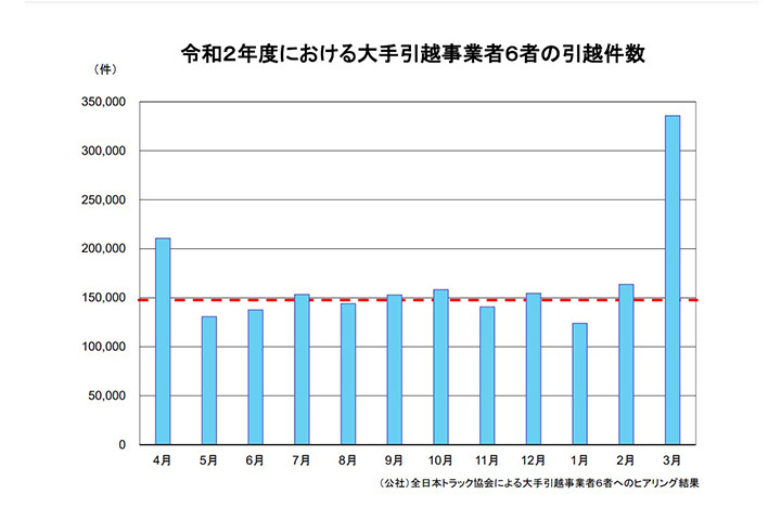 令和2年度における大手引越事業者6社の引越件数