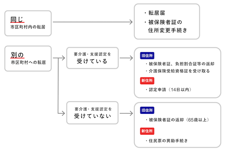 介護保険の手続き