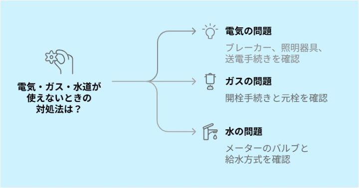 新居で電気・ガス・水道が使えないときの対処法