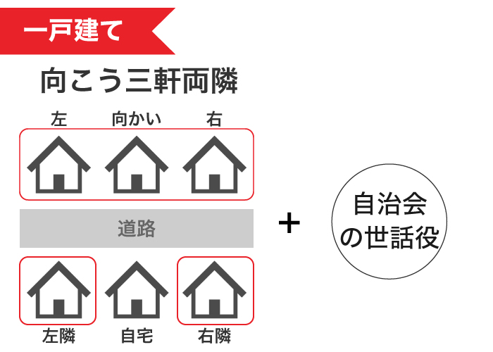 一戸建ての場合の粗品を渡す人