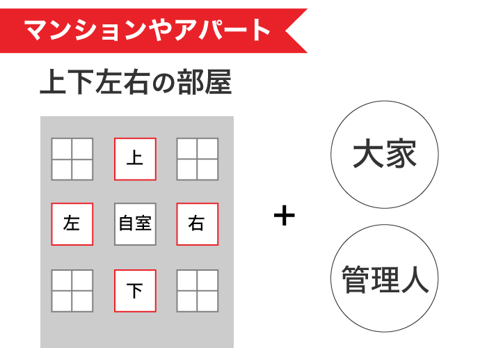 マンションの場合の粗品を渡す人