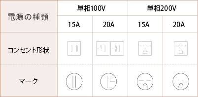 コンセントの形状 電源の種類　 単相100V 15A　20A 単相200V 15A　20A